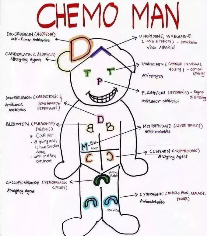 Chemotherapy Review