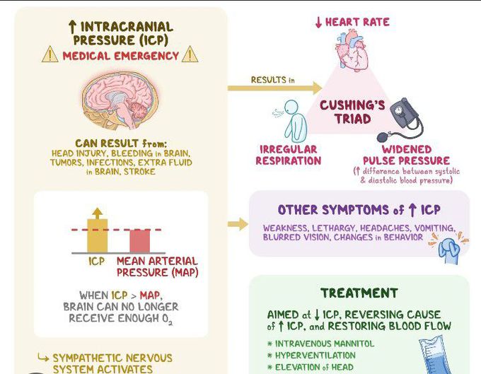 Symptoms of Increased intracranial pressure