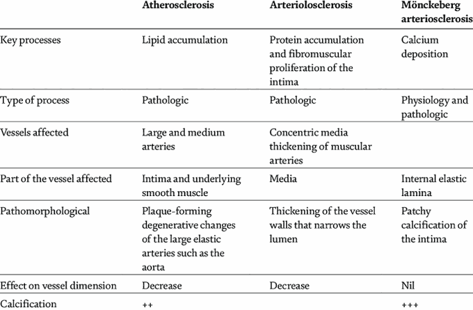 Atherosclerosis Vs Arteriolosclerosis Vs Monckeberg arteriosclerosis