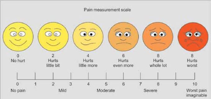 Wong-Baker Faces Pain Rating Scale