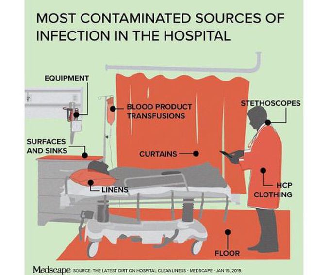 Contaminated sources of infection in the hospital