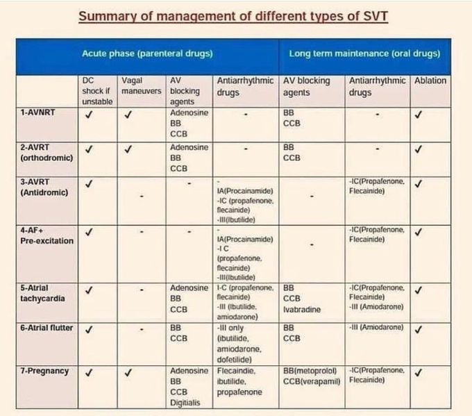 SVT- Types