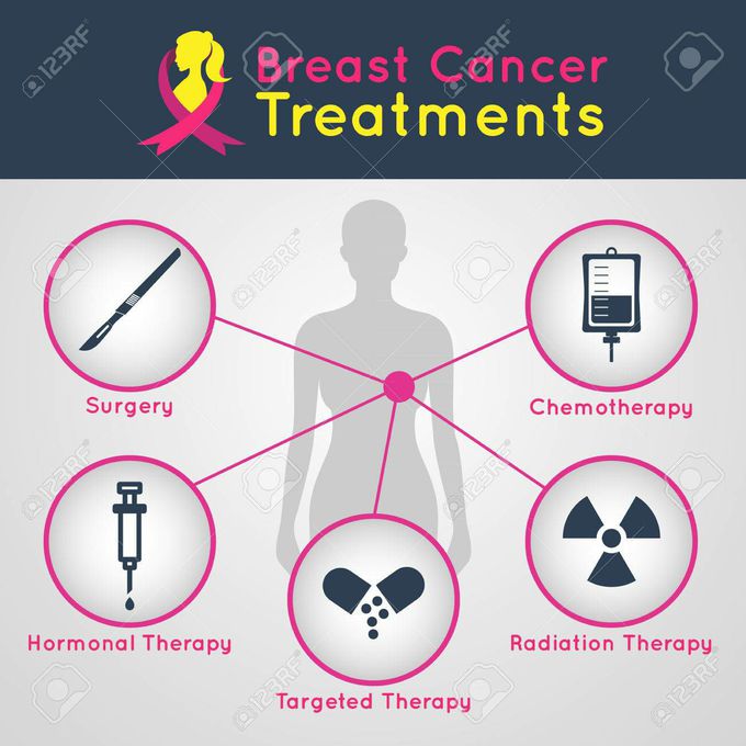 Treatment  for breast cancer : Surgery to remove the whole breast called a mastectomy or to remove just the tumor and tissues around it called a lumpectomy or breast conserving surgery. Perhaps the most familiar example of hormonal therapy in oncology is the use of the selective estrogen-response modulator TAMOXIFEN  for the treatment for breast cancer although another class of hormonal agents ,aromatase inhibitors, now have an expanding role in treating breast cancer. As a form of molecular medicine,  targeted therapy blocks the growth of cancer cells by interfering with specific targeted molecules needed for carcinogenesis and tumor growth rather than by simply interfering with all rapidly dividing cells. Radiation therapy is an effective way to reduce your risk of breast cancer recurring surgery. It is commonly used to ease the symptoms caused by cancer that has spread to other parts of the body. Chemotherapy for breast cancer uses drugs to target and destroy breast cancer cells .These drugs are usually given directly into a vein through a needle or as a pill.