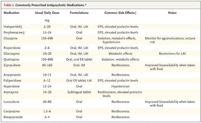 Drug treatment of schizophrenia