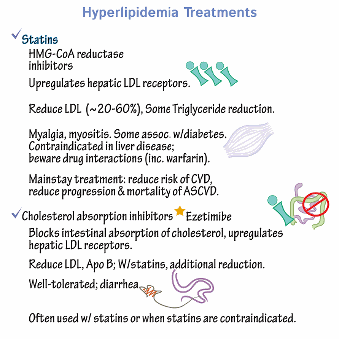 Treatment and prevention from hyperlipidemia