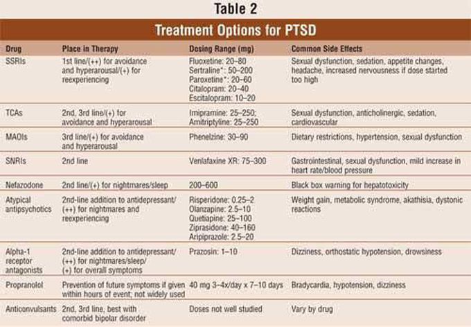 Drugs used to treat PTSD