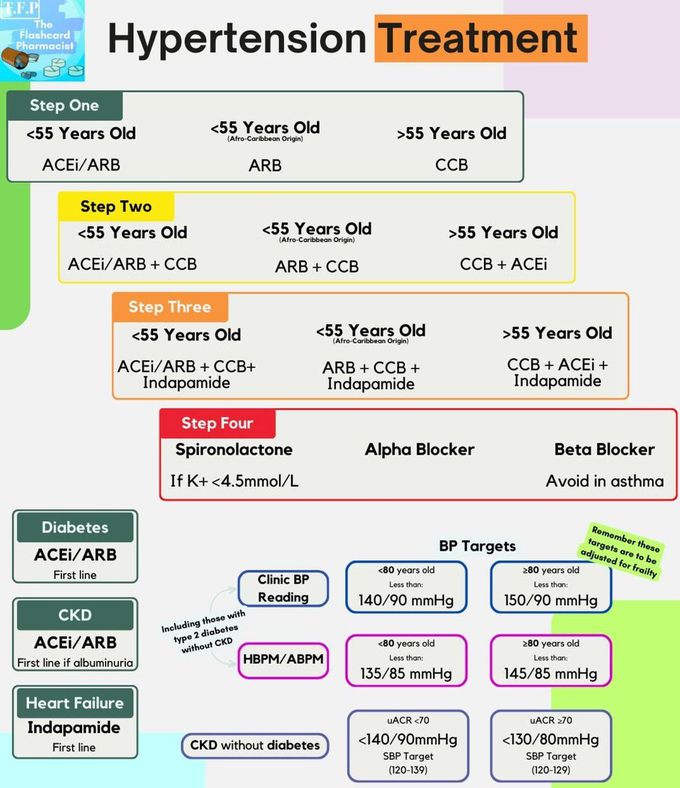 Hypertension Treatment