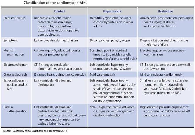 Classification of Cardiomyopathy