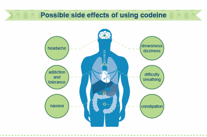 Adverse effects of codeine