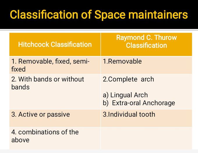 Classification of Space Maintainers I