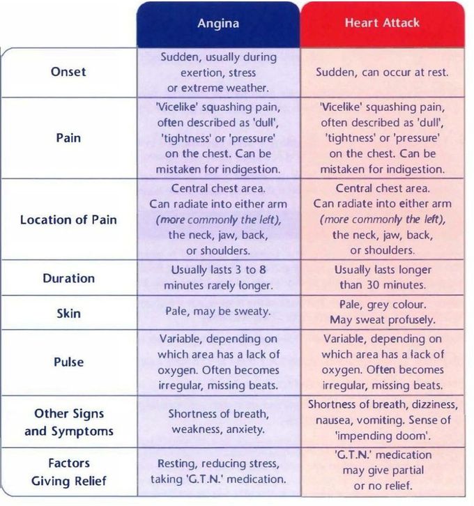 Angina Vs Heart Attack