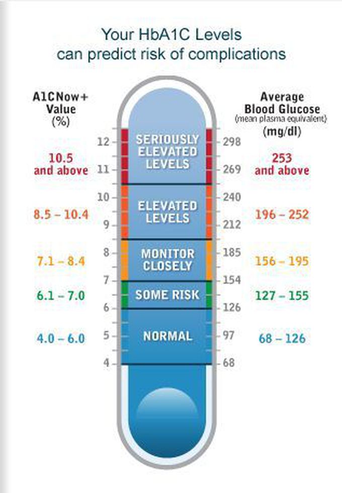 HbA1c