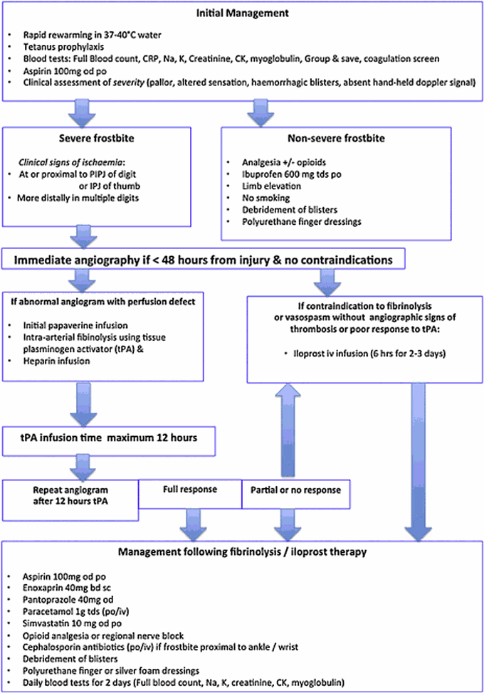 Management of Frostbite