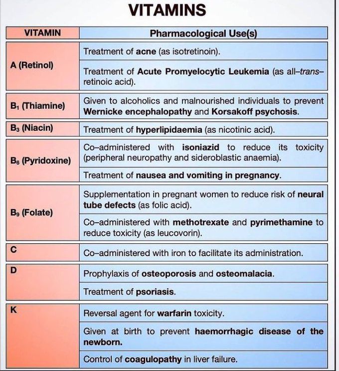 pharmacological uses of vitamins