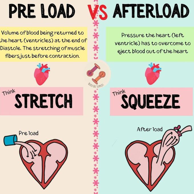 Preload Vs Afterload