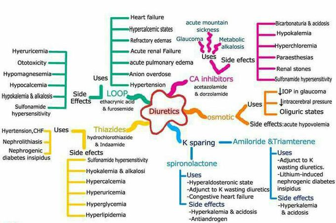 Diuretics...