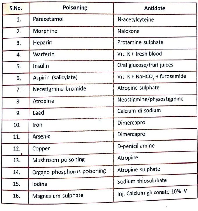 Poisons and Antidotes