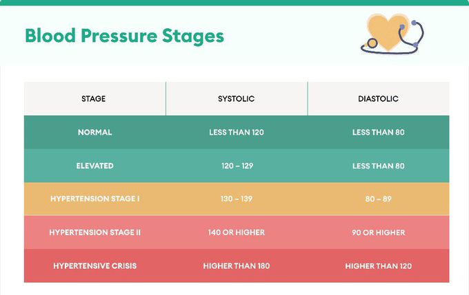 Stages of hypertension.