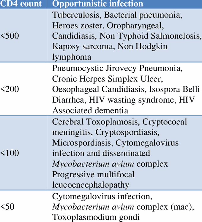 CD4 Cell Count and Opportunistic Infections