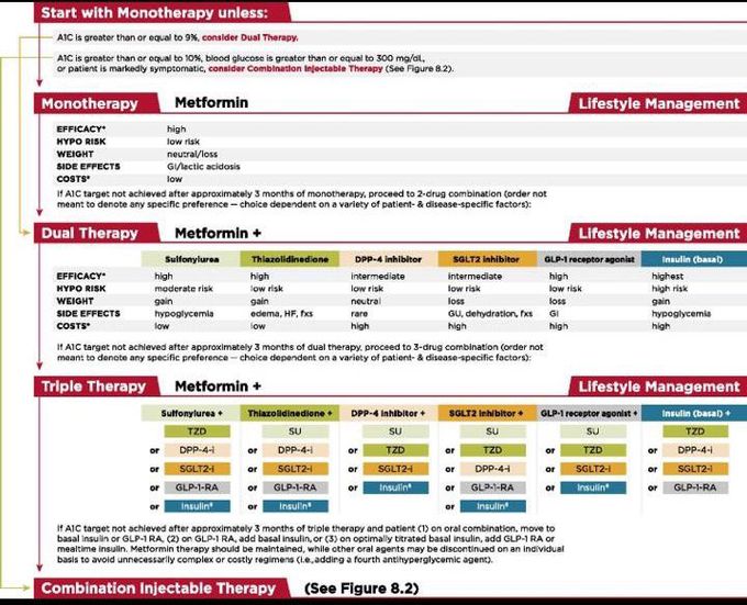 Diabetic management guideline