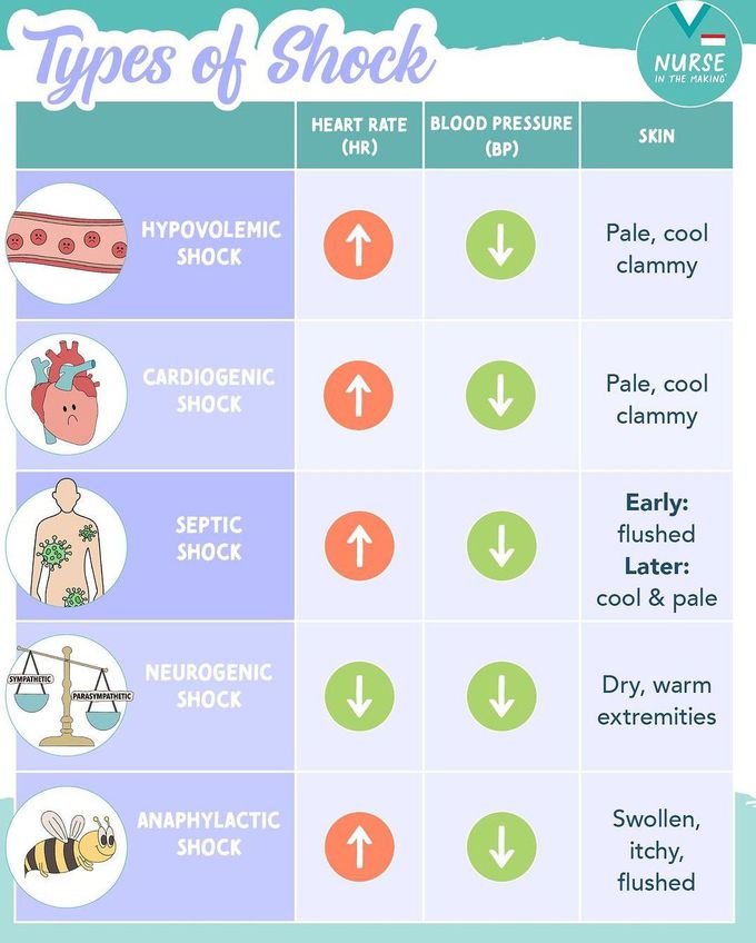 Types of Shock