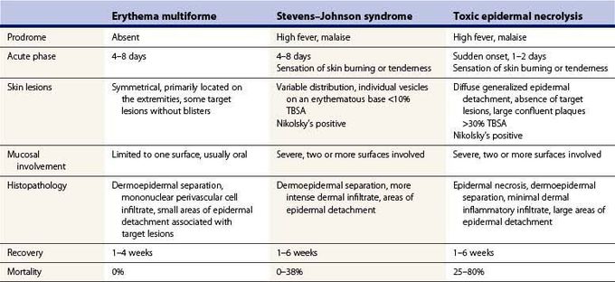 Erythema multiforme, Stevens-Johson Syndrome and Toxic Epidermal Necrolysis