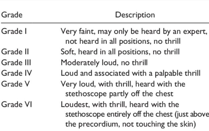 Grades of Murmur