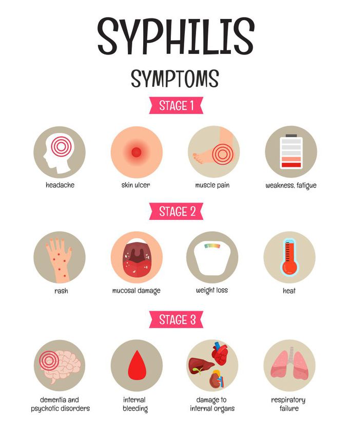Symptoms of Syphilis