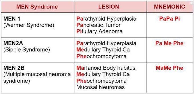 MEN Syndrome