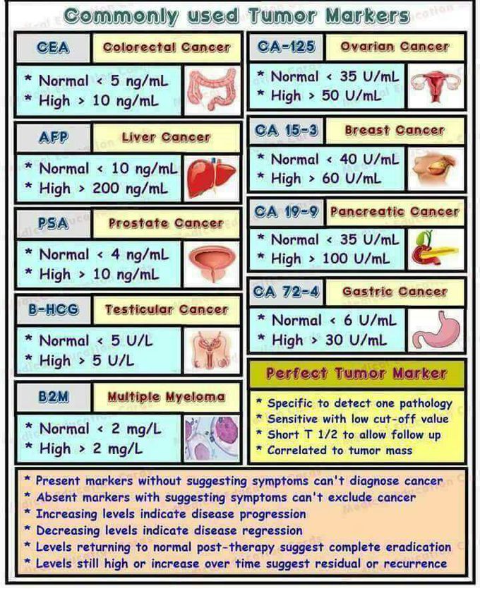 most common Tumor markers