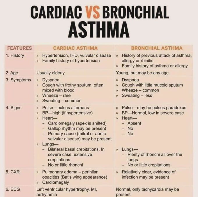 Cardiac Vs Bronchial Asthma