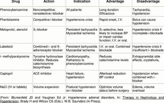 Drugs used to treat pheochromocytoma