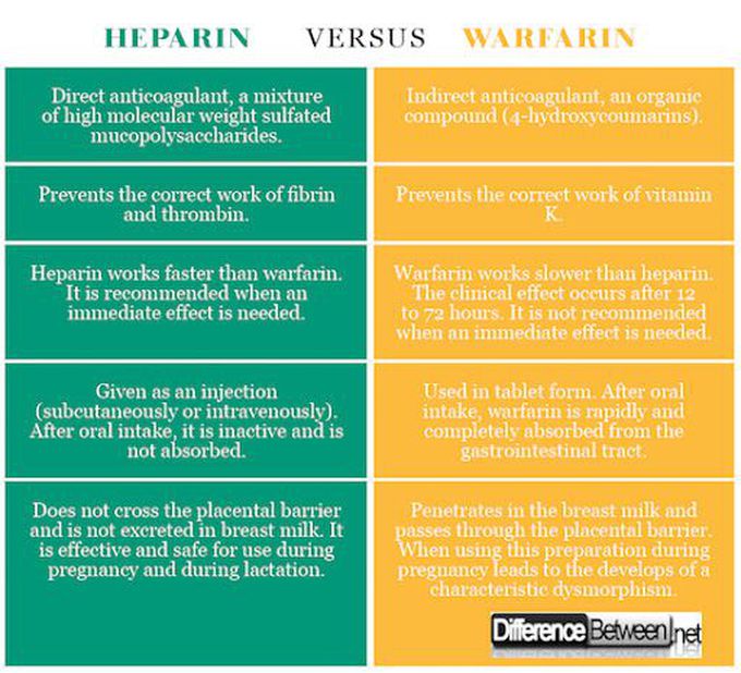 Heparin vs Warfarin