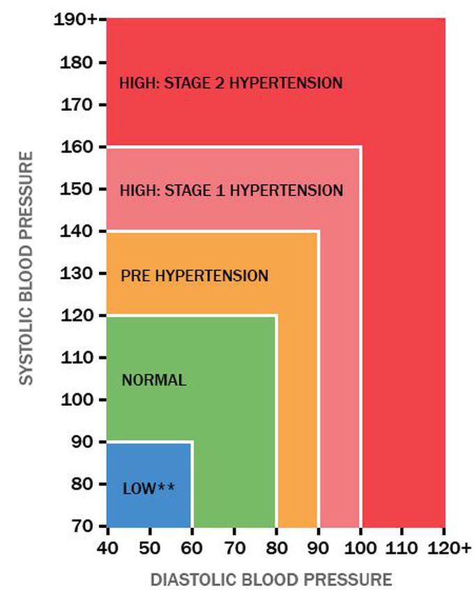 Blood Pressure Chart