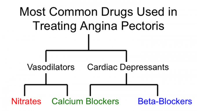 Drug of choice of angina attack.