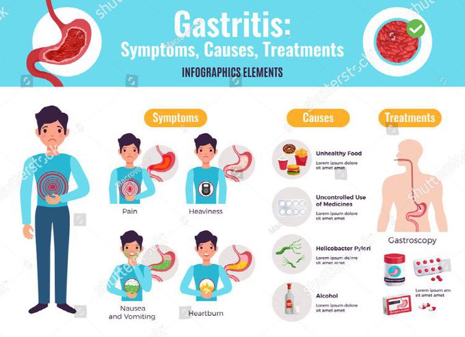 Gastitis-Inflammation of the lining of the stomach