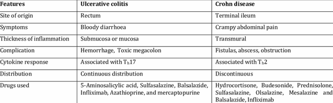 Crohns disease vs ulcerative colitis