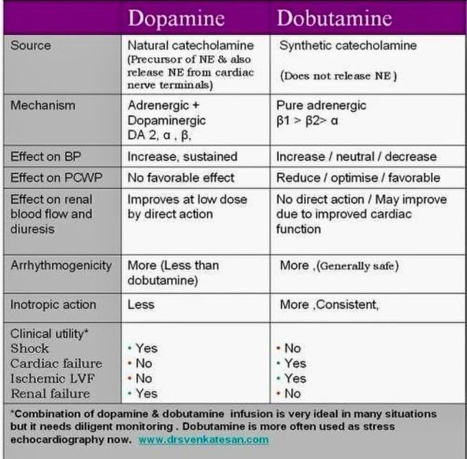Dopamine Vs Dobutamine