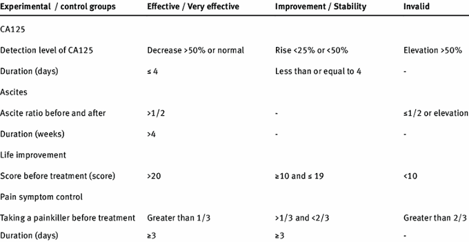 This is the evaluation form of ca125 test