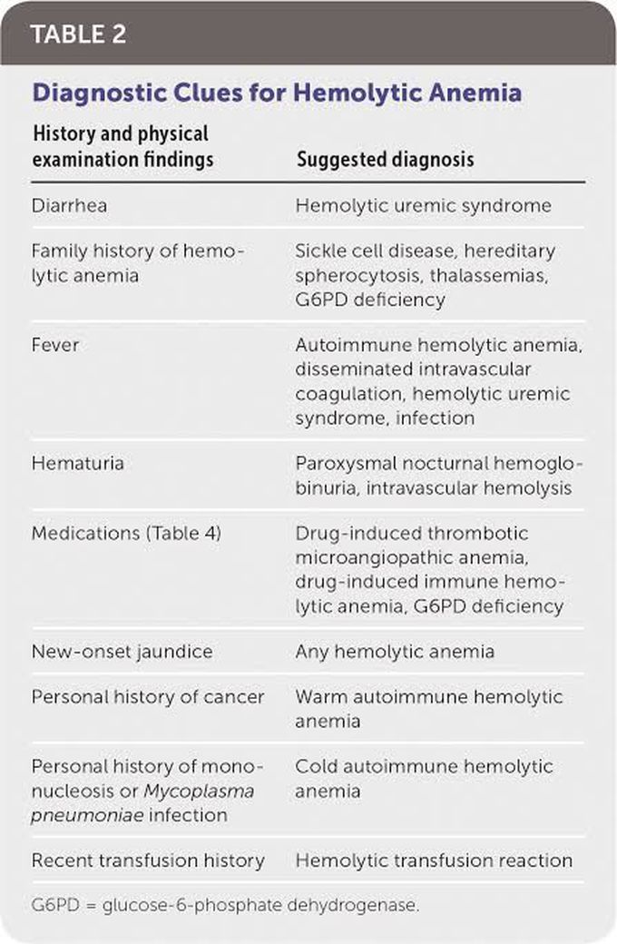 Diagnostic Cues for Hemolytic Anemia