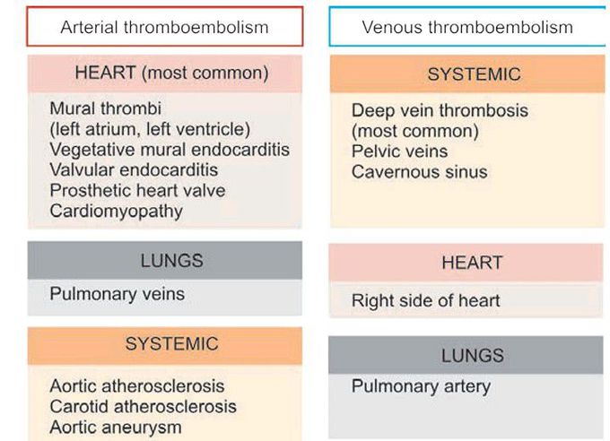 Embolism