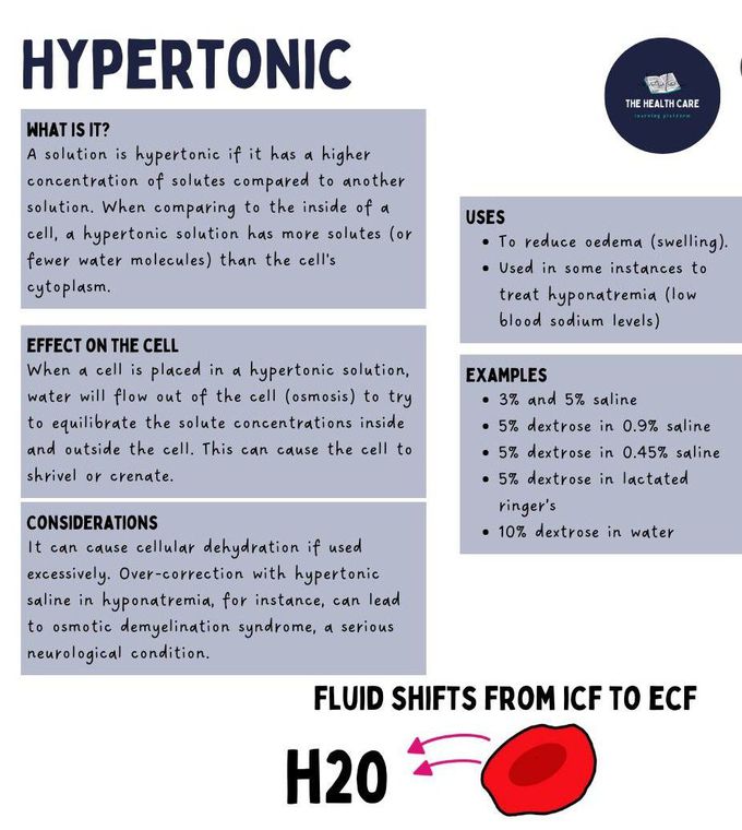 Hypertonic Solution