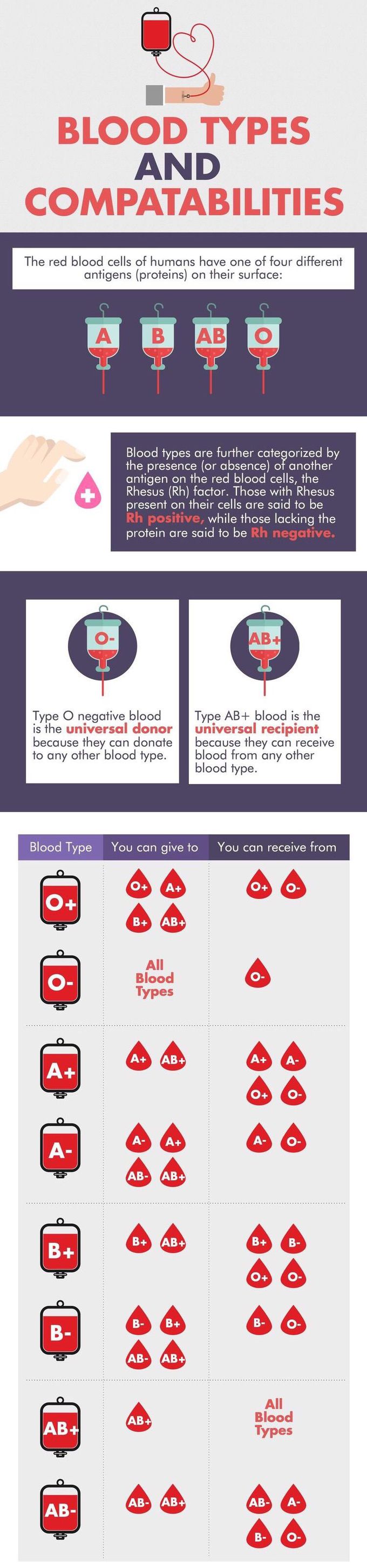 Blood types and compatibilities