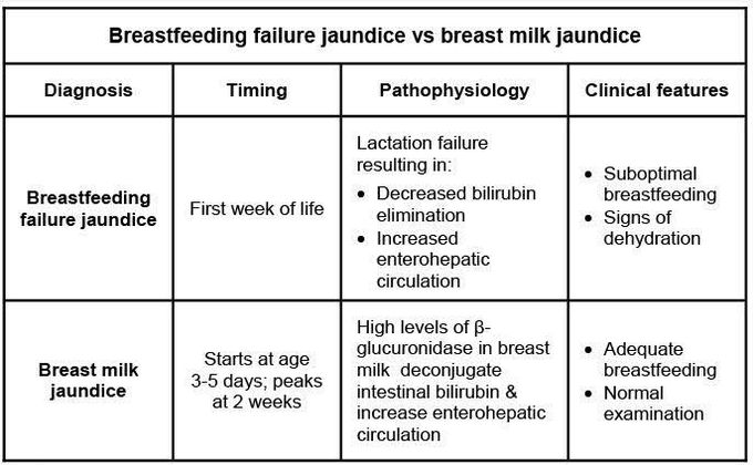 Breastfeeding failure jaundice Vs breast milk jaundice