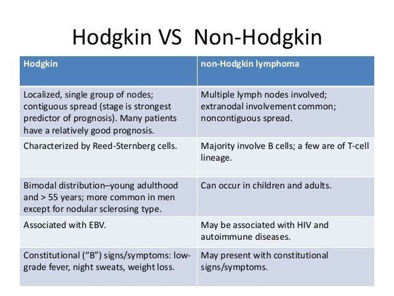 Hodgkin's Lymphoma vs Non-Hodgkin's Lymphoma - Comparison Hodgkin's