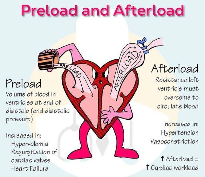 Preload and afrerload