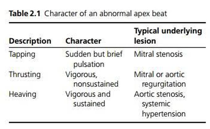 Abnormal Apex Beat