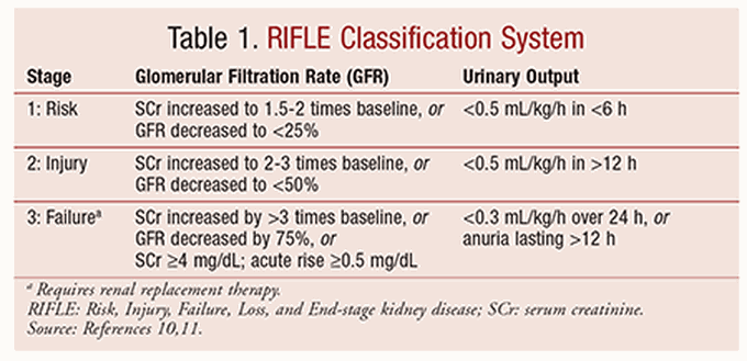 RIFLE Classification for Acute Renal Failure