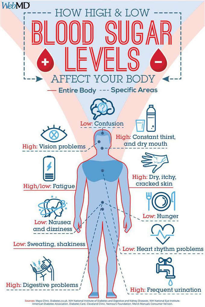 How Blood Sugar Levels Affect Your Body