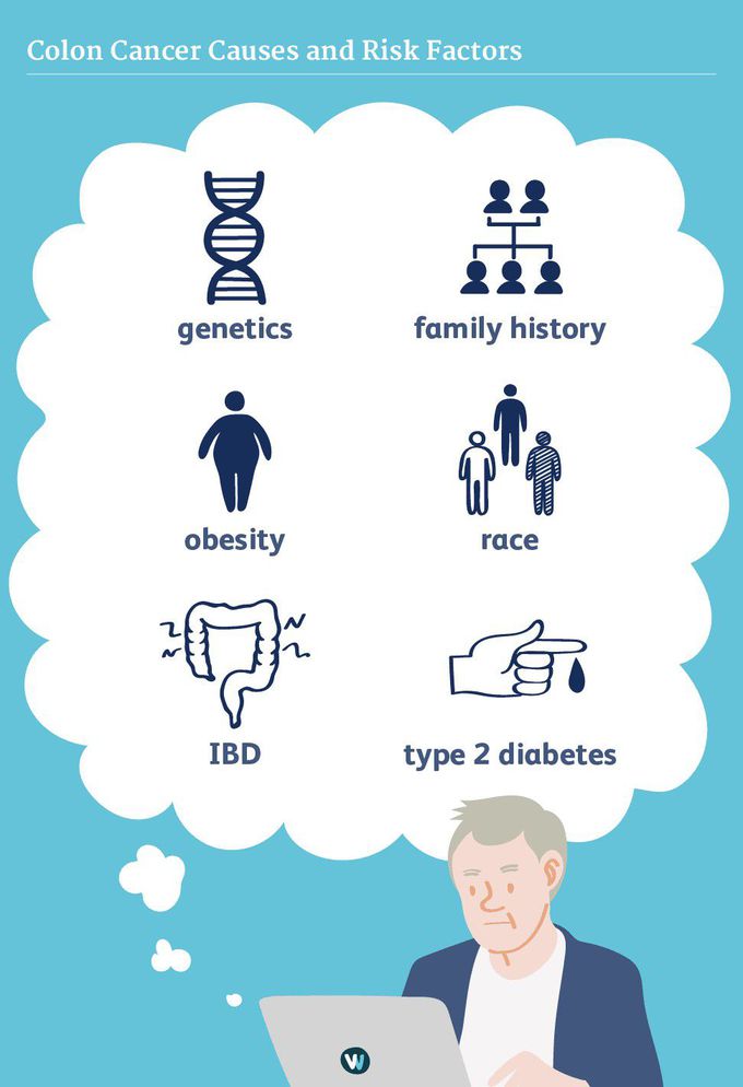 Cause of Colorectal cancer